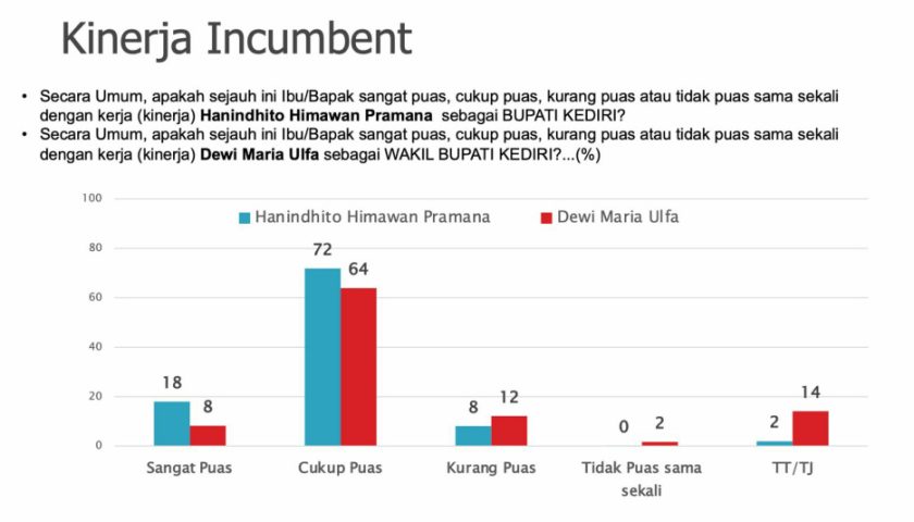 Survei SMRC, Pasangan Dhito – Dewi Unggul Telak